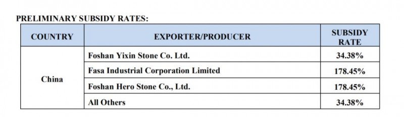 2000億美元新關(guān)稅+反補貼稅34.38%稅率，石材產(chǎn)品被迫退出美國市場？