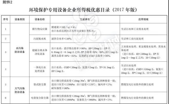 石材老板注意：購置環保設備，可獲所得稅10%抵免優惠