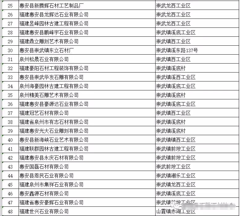 福建惠安縣首批70家石雕石材企業可以領排污許可證（附名單）