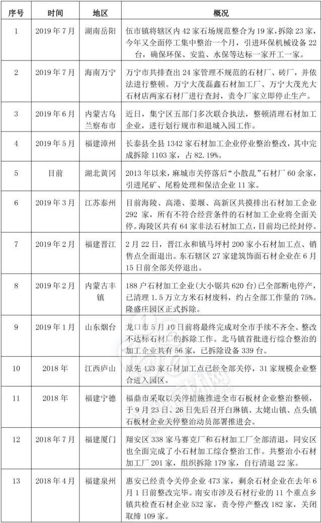 目前石材產業有些“動蕩”，但優勝劣汰有利于行業發展
