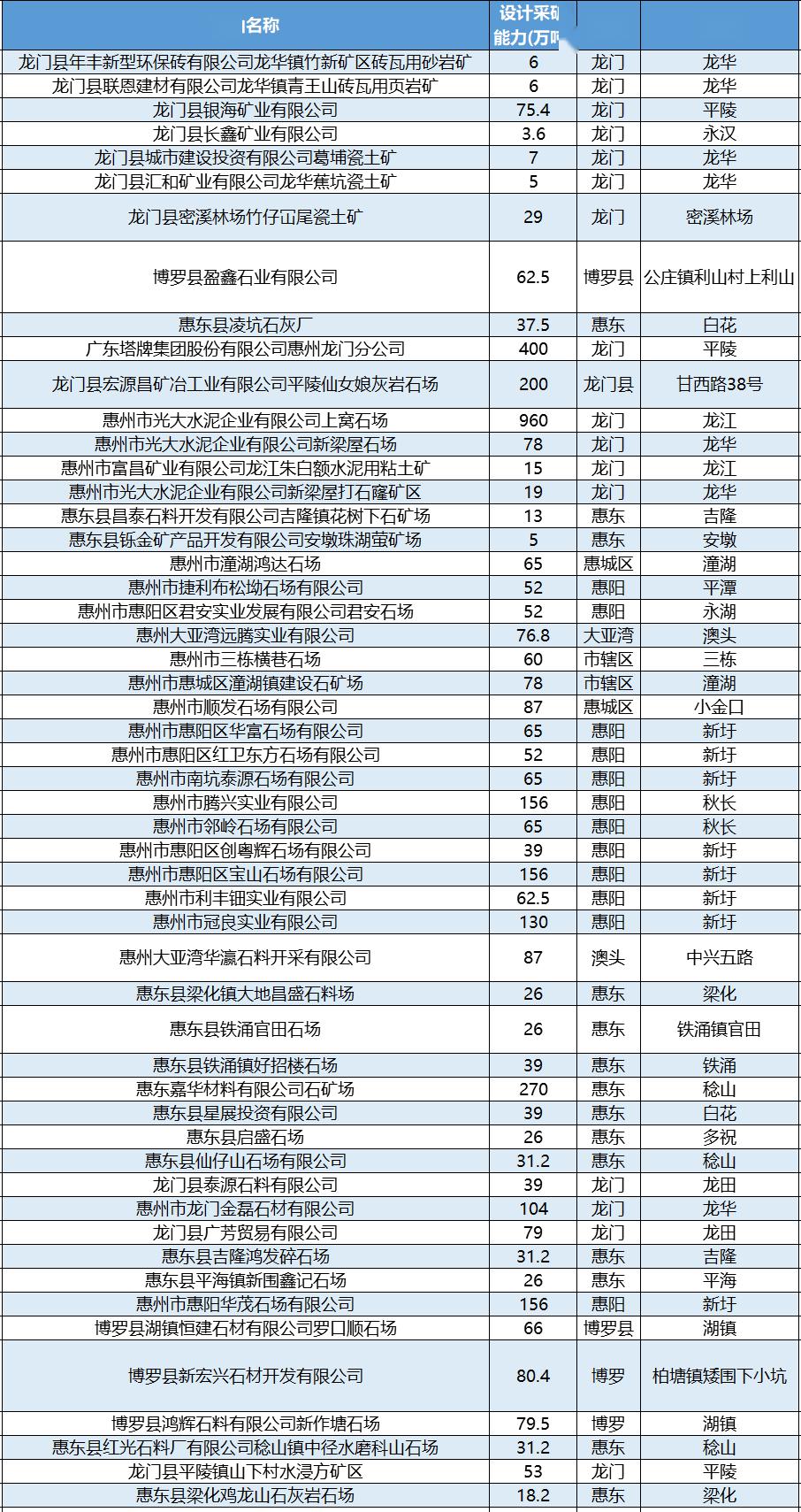 廣東龍門出讓1.18億方建筑用花崗巖礦，起拍價10個億，比河南泌陽5.5億還瘋狂！