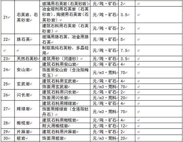 為什么多個省份發布了礦業權出讓收益市場基準價？ 