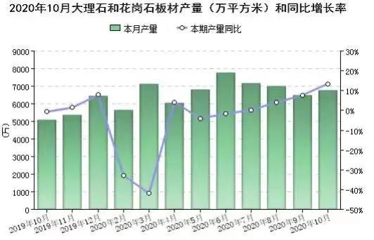 2020年前10個(gè)月全國大理石和花崗石板材累計(jì)產(chǎn)量6.13億㎡，福建位居第二