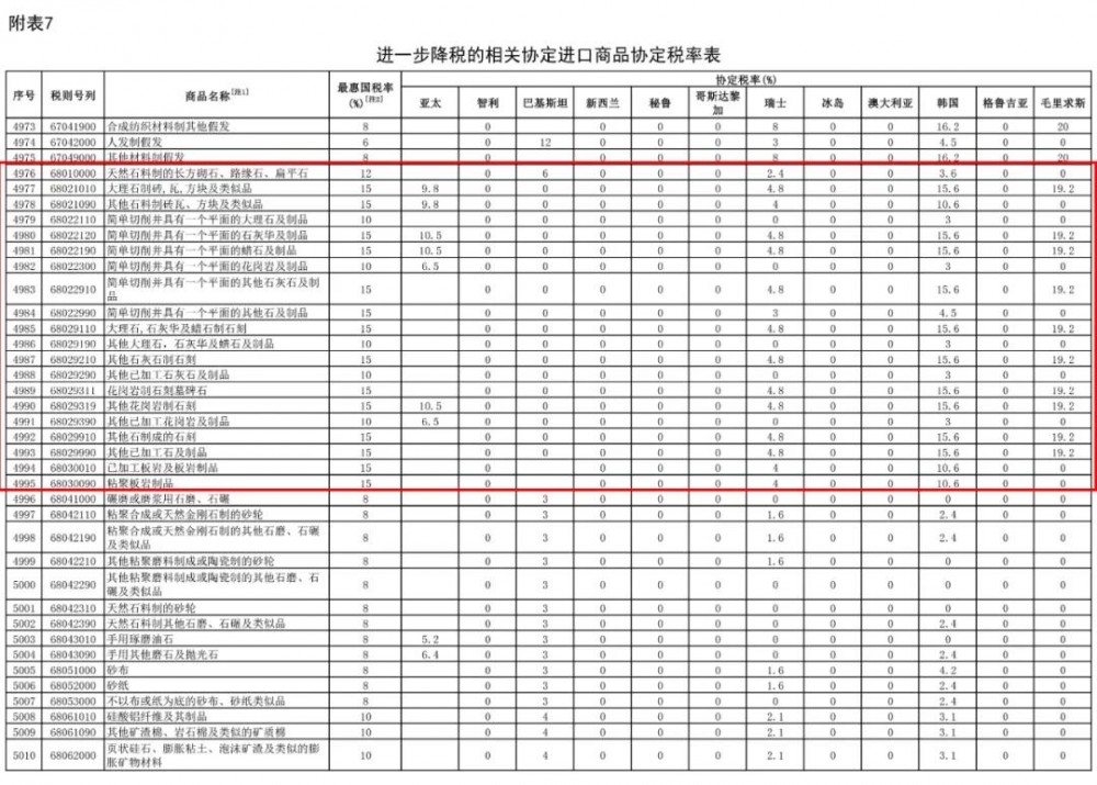 2021年1月1日起，我國(guó)調(diào)低883項(xiàng)商品進(jìn)口關(guān)稅，部分石材產(chǎn)品位列其中